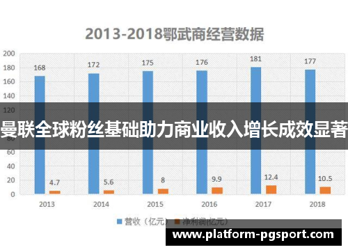曼联全球粉丝基础助力商业收入增长成效显著 曼联全球粉丝基础助力商业收入增长成效显著